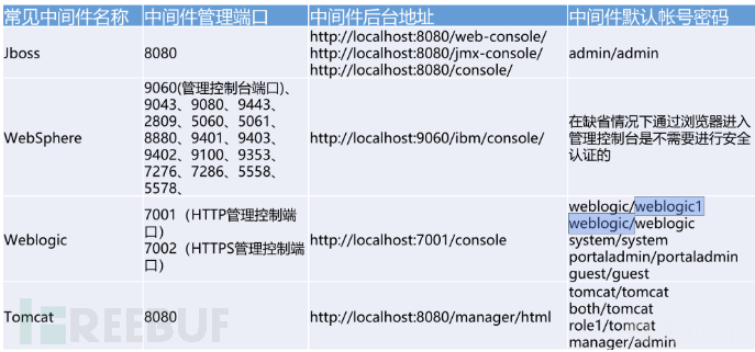 如何分析web漏洞利用中的弱口令