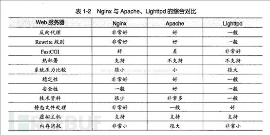 Nginx中怎么实现反向代理web服务器