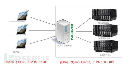 Nginx中怎么实现反向代理web服务器