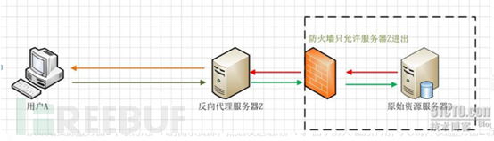 Nginx中怎么实现反向代理web服务器