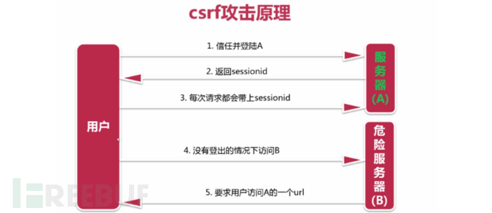 如何解析CSRF的攻击、防御与挖掘