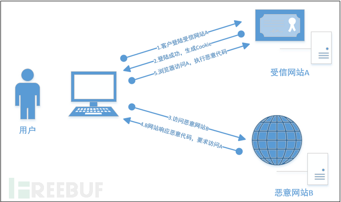 Web安全中的CSRF代码审计是怎样的