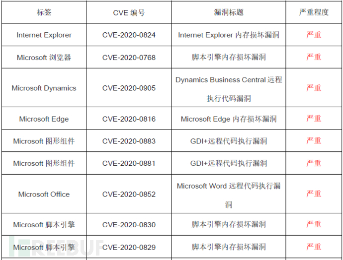 无意中泄露Windows SMBv3蠕虫漏洞的示例分析