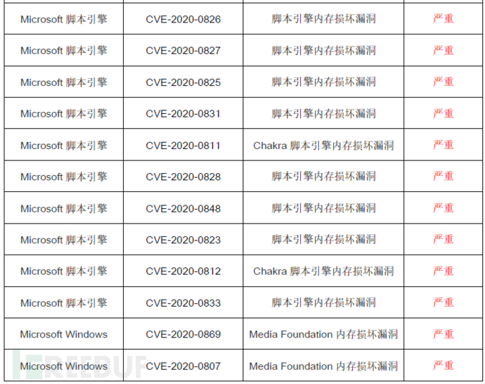 无意中泄露Windows SMBv3蠕虫漏洞的示例分析