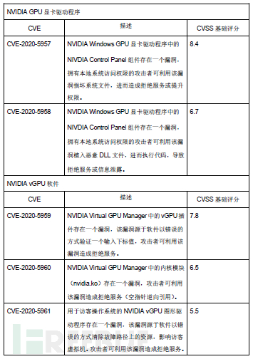 如何实现NVIDIA修复Windows GPU显卡驱动程序中的高危漏洞分析