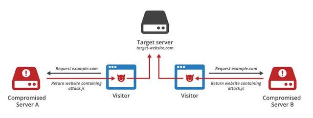 基于JavaScript的DDOS攻击是怎样的