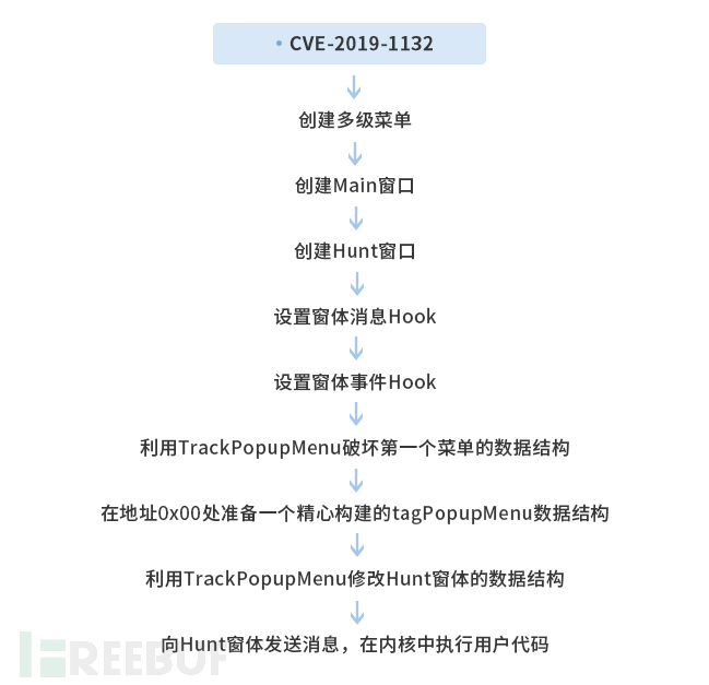 怎么进行CVE-2019-1132详细分析