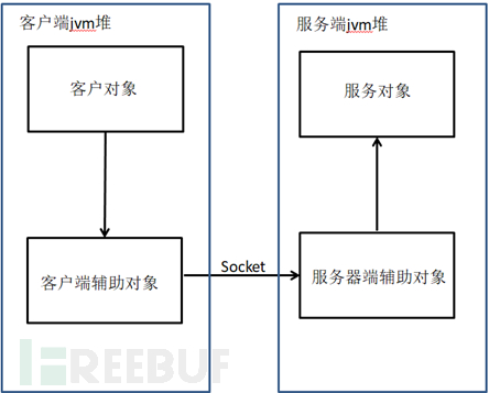 JAVA反序列化中Rmi命令执行漏洞的分析