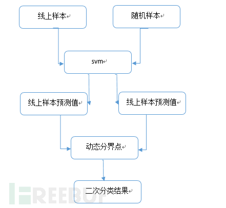 如何分析基于SVM及浏览器特性的数据防伪造技术