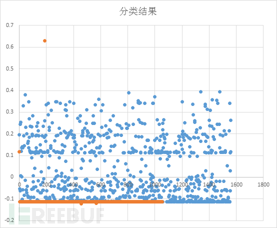 如何分析基于SVM及浏览器特性的数据防伪造技术