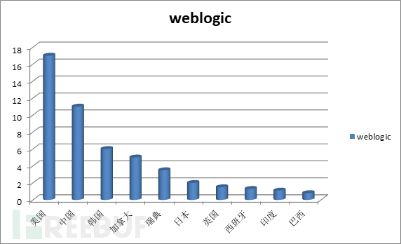如何解析WebLogic安全性的探讨