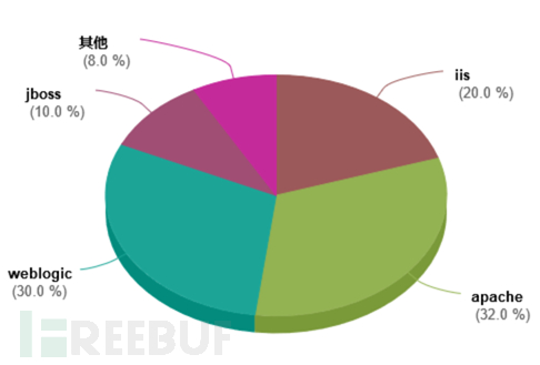 如何解析WebLogic安全性的探討