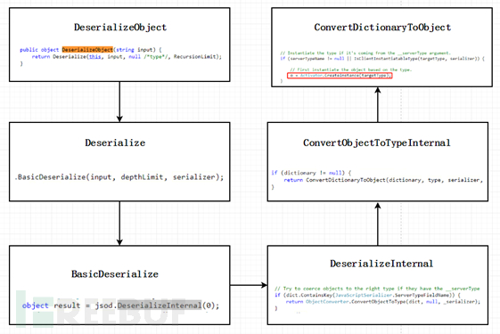 JavaScript Serializer反序列化漏洞是怎样的