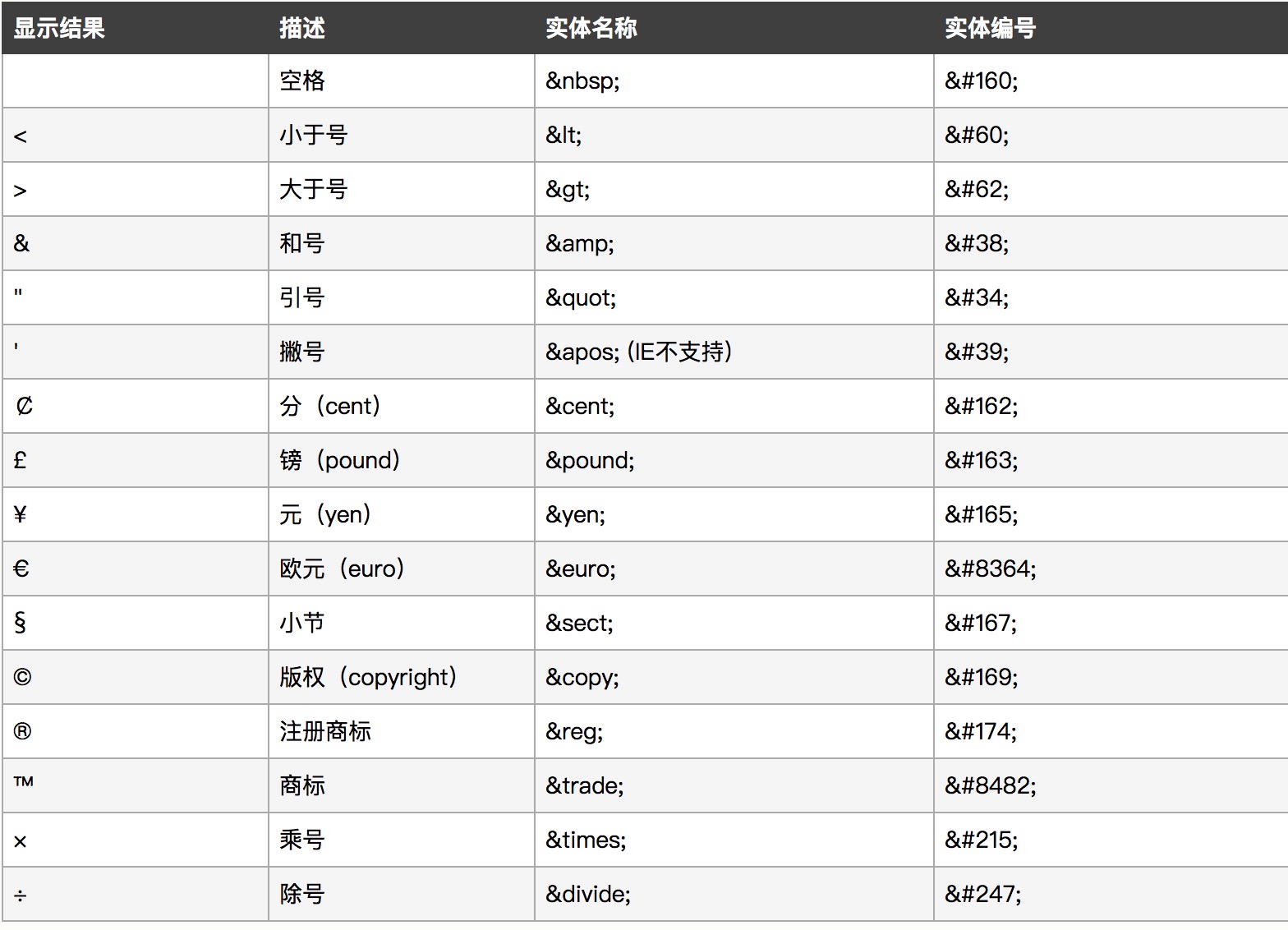 误用html entities函数引发的漏洞怎么解决