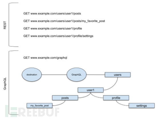 如何进行GraphQL的分析