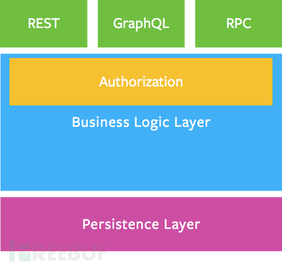 如何进行GraphQL的分析