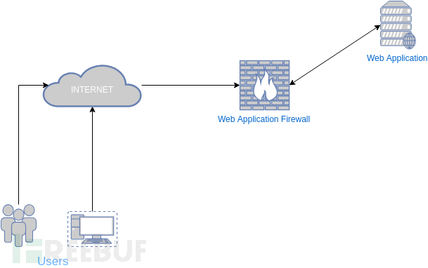 如何通过滥用SSL与TLS绕过Web应用程序防火墙