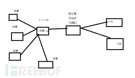 web安全中端口轉(zhuǎn)發(fā)流量操控工具有哪些