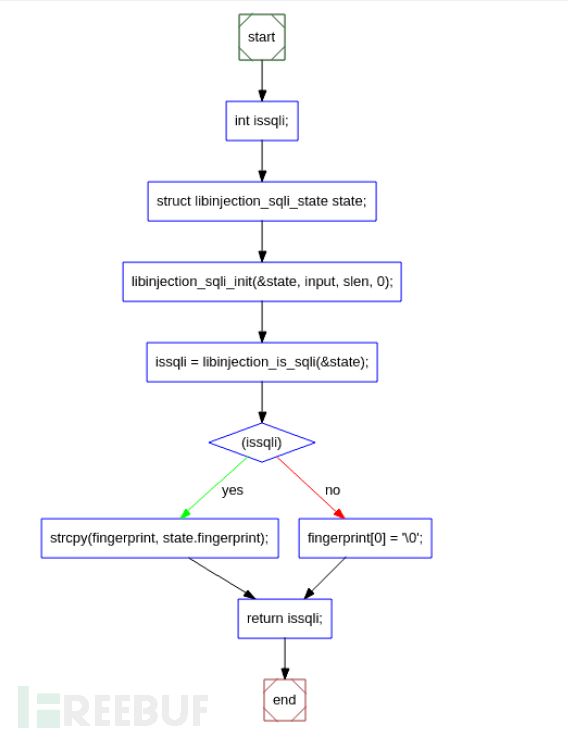 如何分析SQL注入语义分析库Libinjection