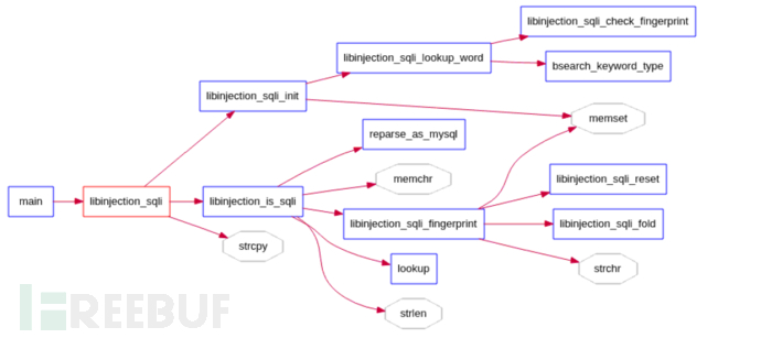 如何分析SQL注入语义分析库Libinjection