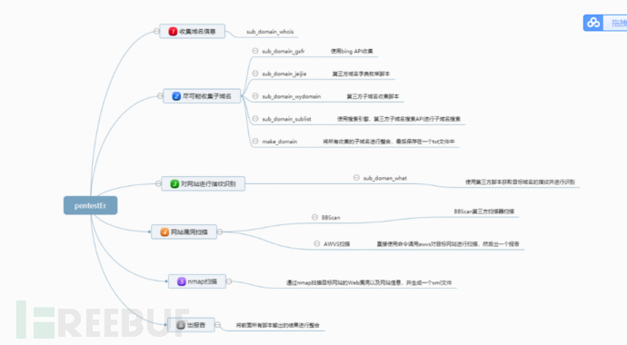 网络安全中漏洞自动化分析工具怎么用