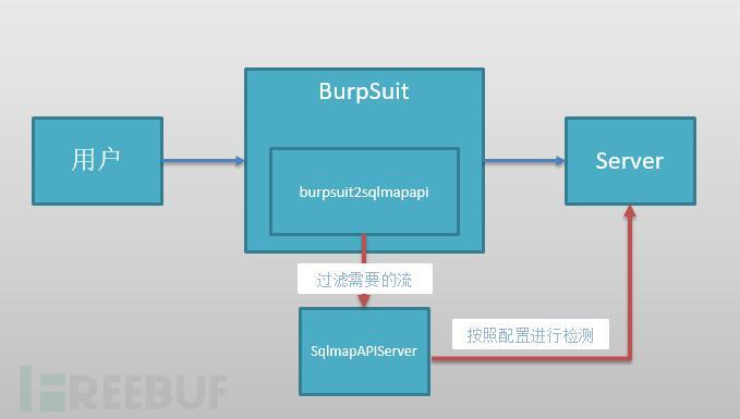 如何理解Burpsuit结合SQLMapAPI产生的批量注入插件