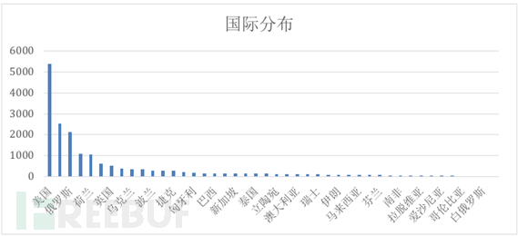 如何理解基于IPMI协议的DDoS反射攻击分析