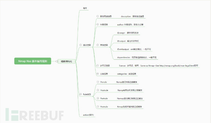 Nmap渗透测试脚本是怎样的