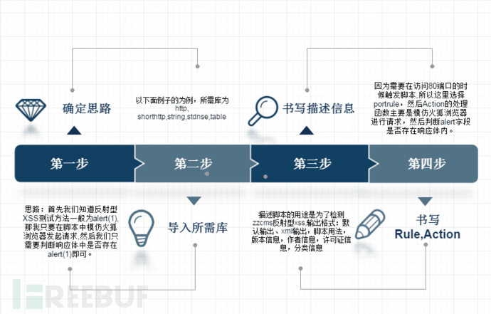 Nmap滲透測試腳本是怎樣的