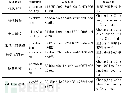 web安全之暗藏在常用工具軟件中的后門有哪些