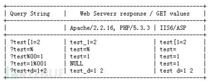 SQL注入绕过Web应用程序防火墙的9种方式分别是什么