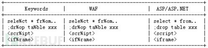 SQL注入绕过Web应用程序防火墙的9种方式分别是什么