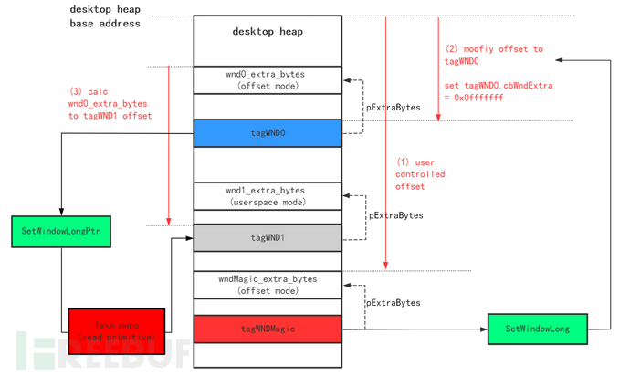 win32k内核提权漏洞CVE-2021-1732实例分析