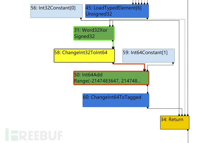 怎么分析Chrome V8 JIT漏洞CVE-2021-21220