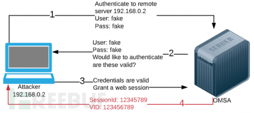 OMSA文件讀取漏洞CVE-2020-5377的示例分析