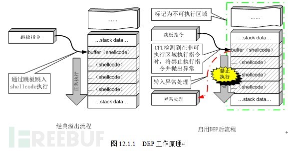 如何利用mprotec函數(shù)修改內存的權限寫入shellcode