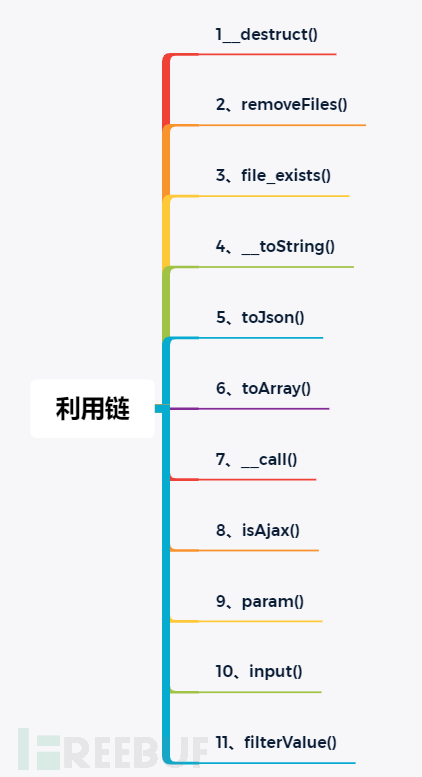 如何理解Thinkphp5.1.37-5.1.41(最新版本) 反序列化漏洞复现