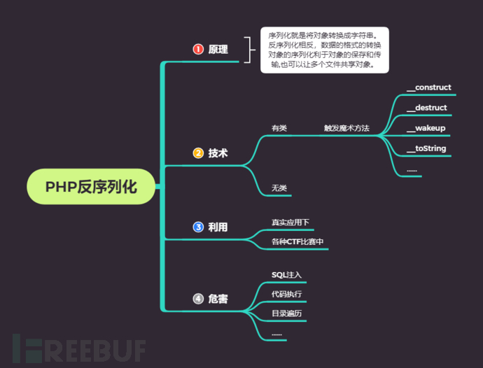 PHP反序列化的原理