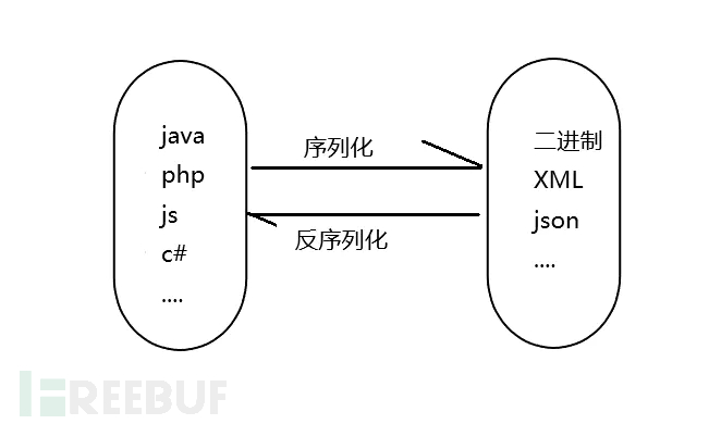 PHP反序列化的原理