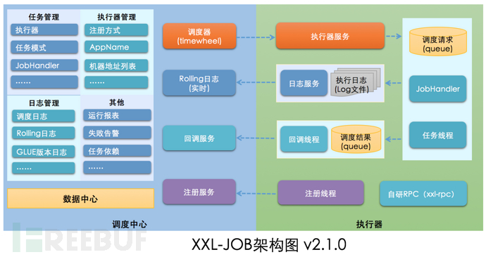 如何進(jìn)行XXL-JOB API接口未授權(quán)訪問RCE漏洞復(fù)現(xiàn)