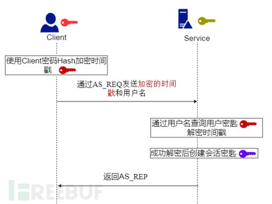 怎么進(jìn)行CVE-2020-17049 Kerberos Bronze Bit攻擊深入的分析