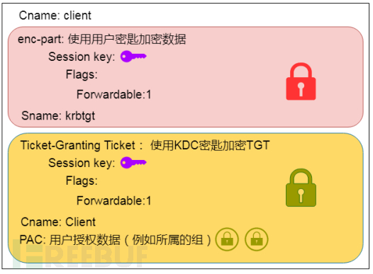 怎么進(jìn)行CVE-2020-17049 Kerberos Bronze Bit攻擊深入的分析