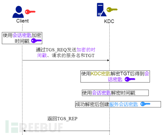 怎么進(jìn)行CVE-2020-17049 Kerberos Bronze Bit攻擊深入的分析