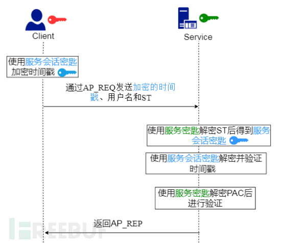 怎么進(jìn)行CVE-2020-17049 Kerberos Bronze Bit攻擊深入的分析