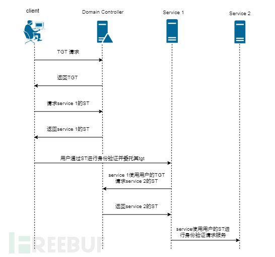 怎么進(jìn)行CVE-2020-17049 Kerberos Bronze Bit攻擊深入的分析