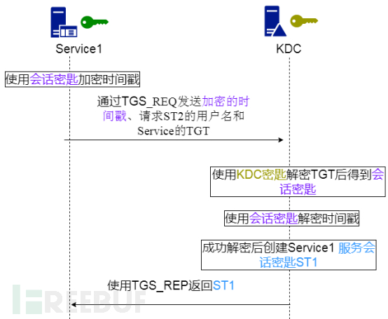 怎么進(jìn)行CVE-2020-17049 Kerberos Bronze Bit攻擊深入的分析