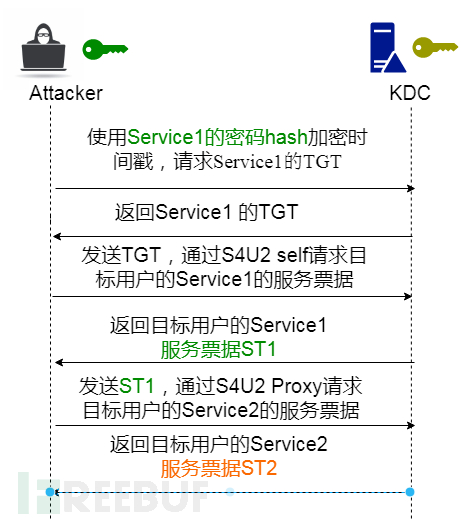 怎么進(jìn)行CVE-2020-17049 Kerberos Bronze Bit攻擊深入的分析