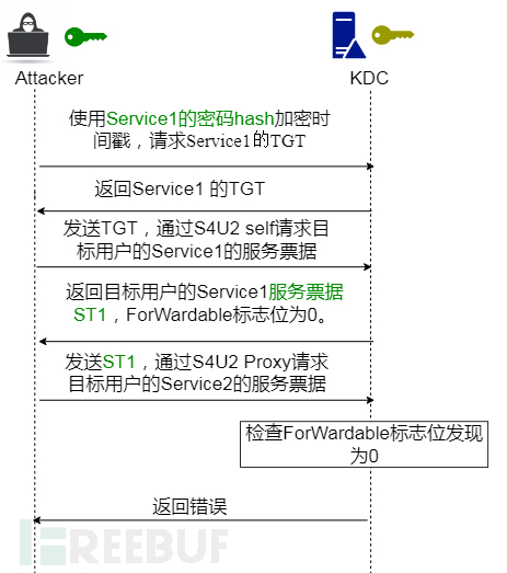 怎么進(jìn)行CVE-2020-17049 Kerberos Bronze Bit攻擊深入的分析