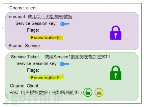 怎么進(jìn)行CVE-2020-17049 Kerberos Bronze Bit攻擊深入的分析